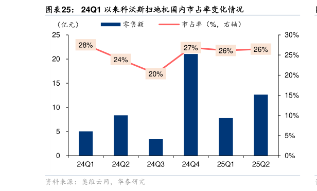 如何看待24Q1 以来科沃斯扫地机国内市占率变化情况