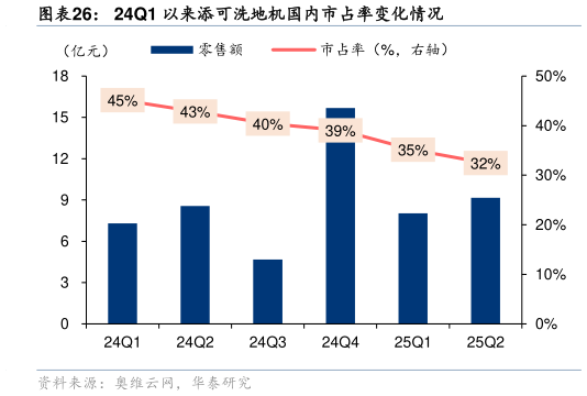 如何了解24Q1 以来添可洗地机国内市占率变化情况
