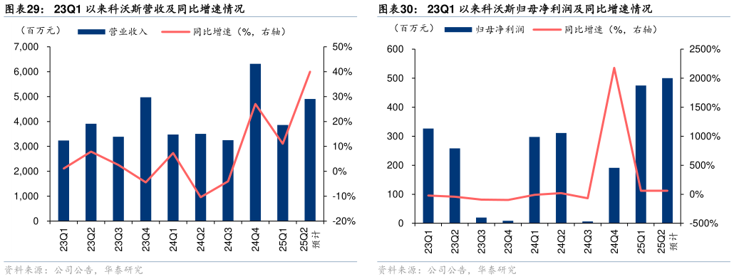 谁能回答23Q1 以来科沃斯营收及同比增速情况