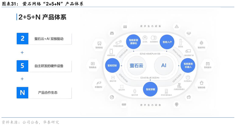 想问下各位网友萤石网络“25N”产品体系