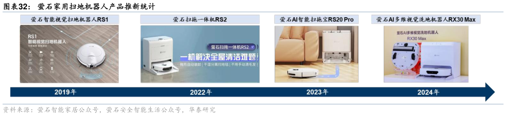 谁能回答萤石家用扫地机器人产品推新统计