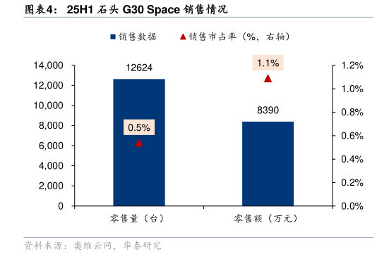 咨询下各位25H1 石头 G30 Space 销售情况