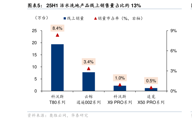 谁知道25H1 活水洗地产品线上销售量占比约 13%