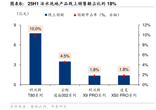 如何了解25H1 活水洗地产品线上销售额占比约 18%