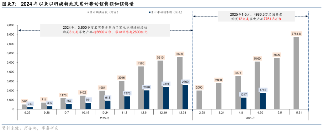 如何了解2024 年以来以旧换新政策累计带动销售额和销售量