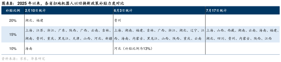 咨询大家2025 年以来，各省扫地机器人以旧换新政策补贴力度对比