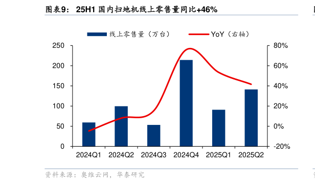 如何了解25H1 国内扫地机线上零售量同比46%