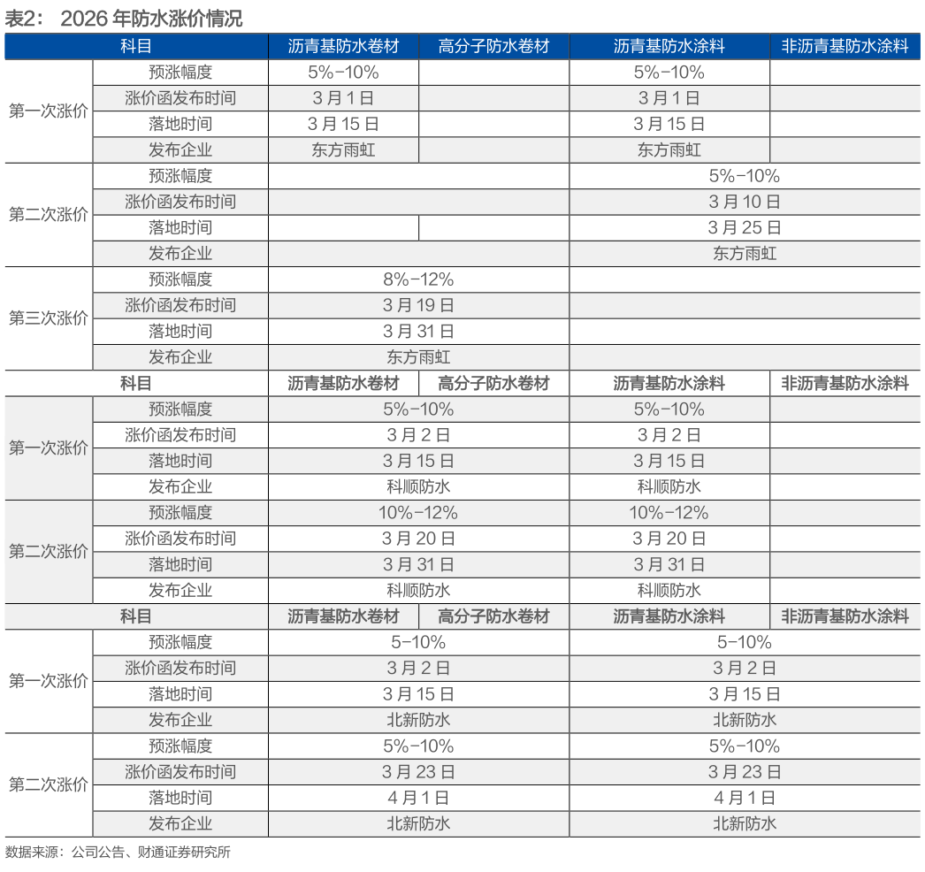 如何才能2026 年防水涨价情况