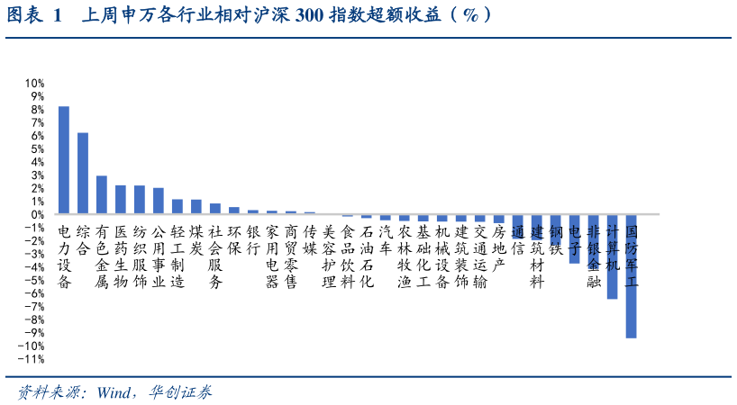 请问一下上周申万各行业相对沪深 300 指数超额收益（%）