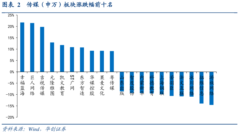 咨询大家传媒（申万）板块涨跌幅前十名