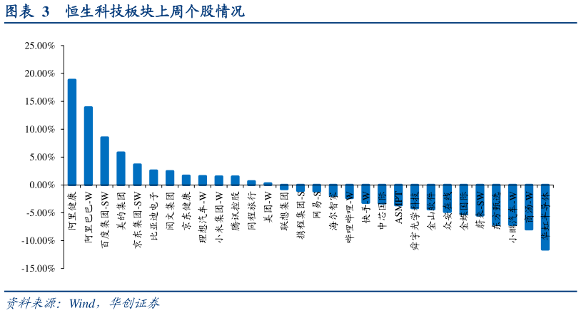 想关注一下恒生科技板块上周个股情况