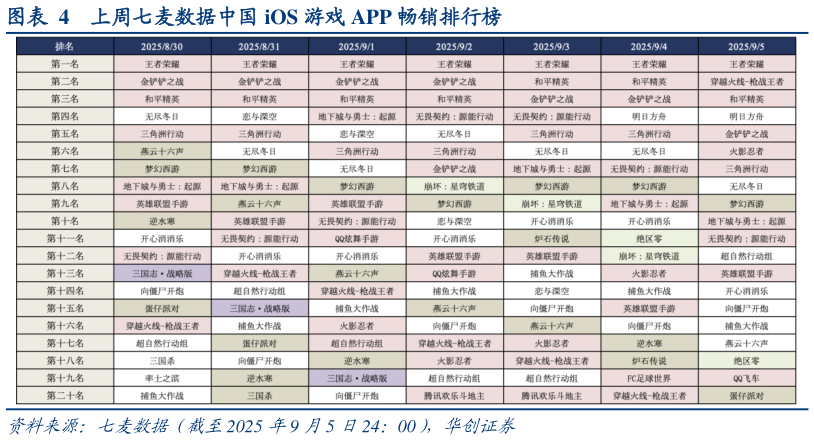 如何了解上周七麦数据中国 iOS 游戏 APP 畅销排行榜
