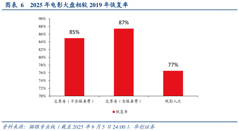 你知道2025 年电影大盘相较 2019 年恢复率?