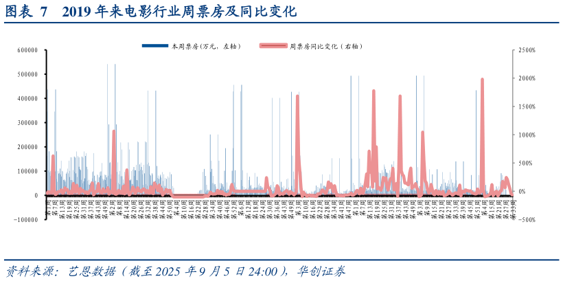 请问一下2019 年来电影行业周票房及同比变化
