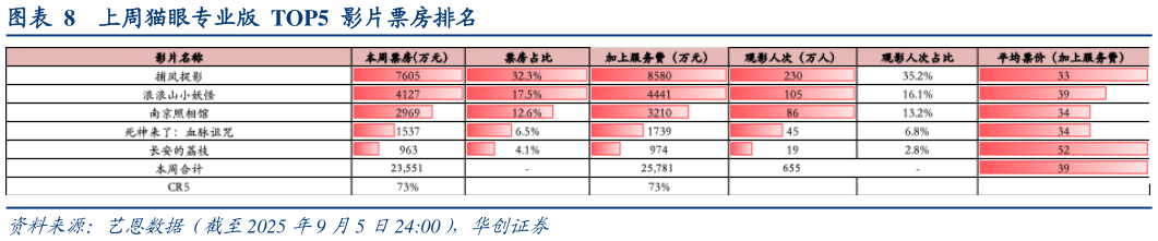 想问下各位网友上周猫眼专业版  TOP5  影片票房排名?