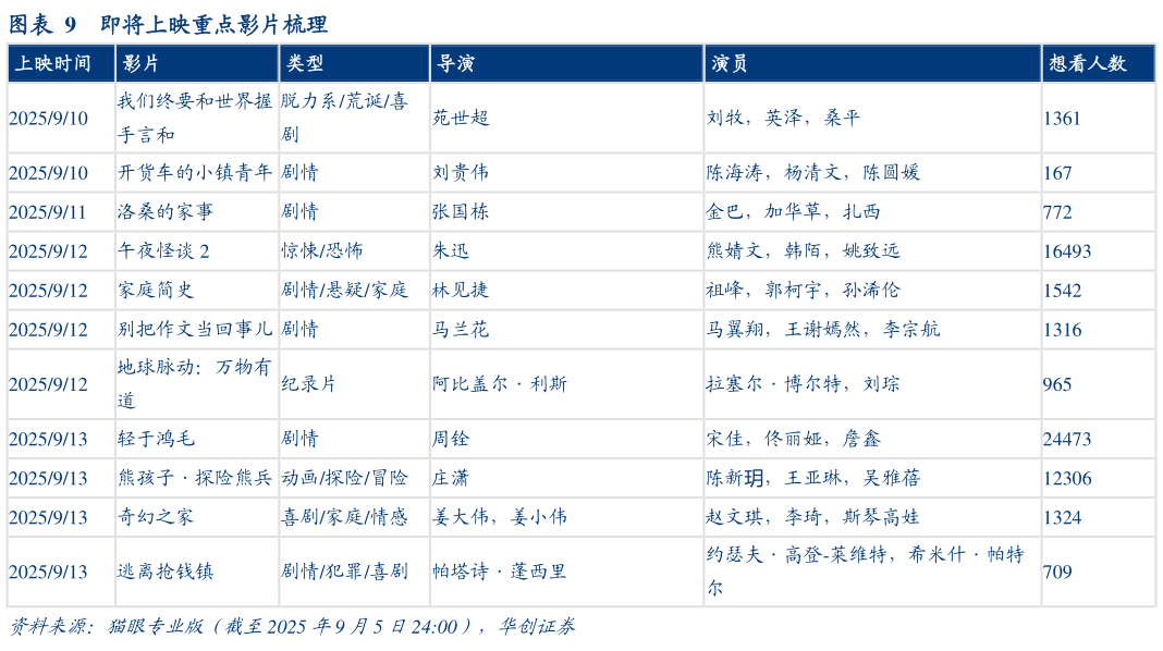 如何了解即将上映重点影片梳理?