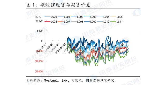 咨询大家碳酸锂现货与期货价差