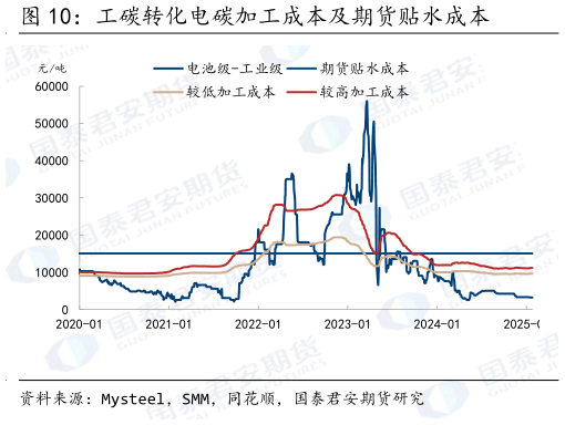 咨询大家工碳转化电碳加工成本及期货贴水成本