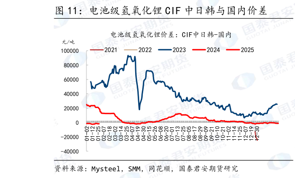 如何解释电池级氢氧化锂 CIF 中日韩与国内价差
