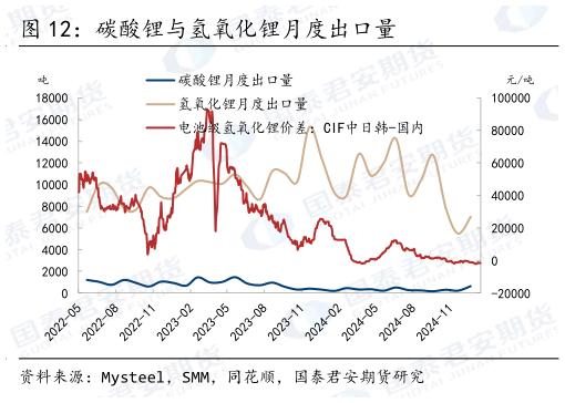 如何看待碳酸锂与氢氧化锂月度出口量