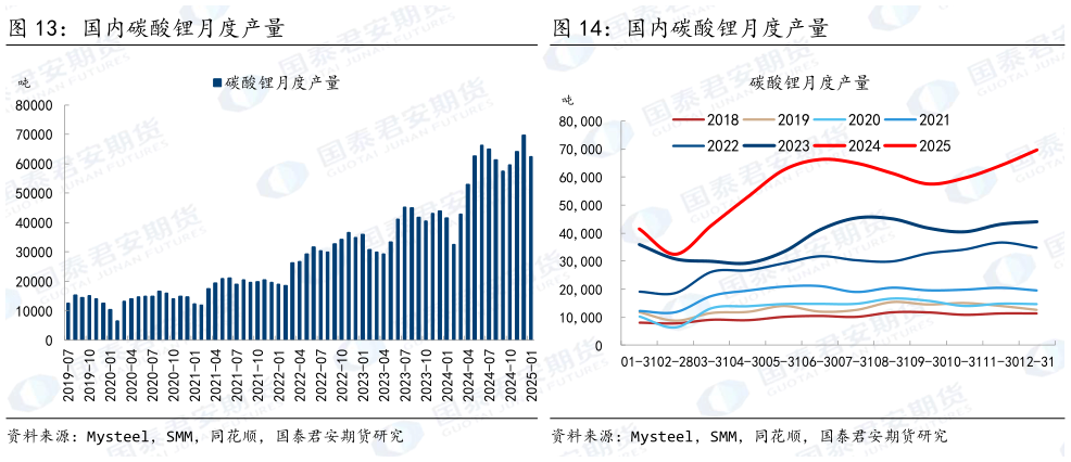 想关注一下国内碳酸锂月度产量 国内碳酸锂月度产量