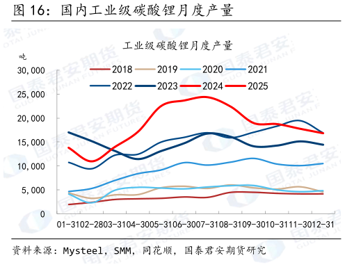 如何了解国内工业级碳酸锂月度产量