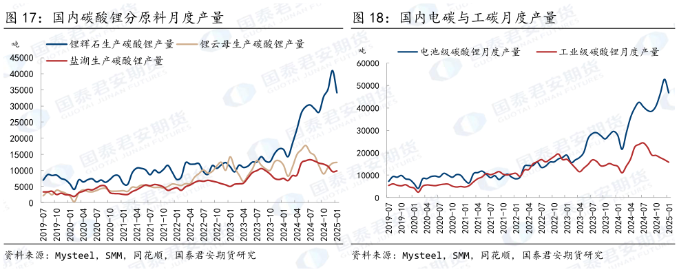 咨询下各位国内碳酸锂分原料月度产量 国内电碳与工碳月度产量