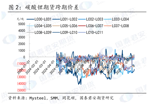 请问一下碳酸锂期货跨期价差