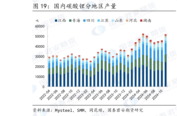 一起讨论下国内碳酸锂分地区产量