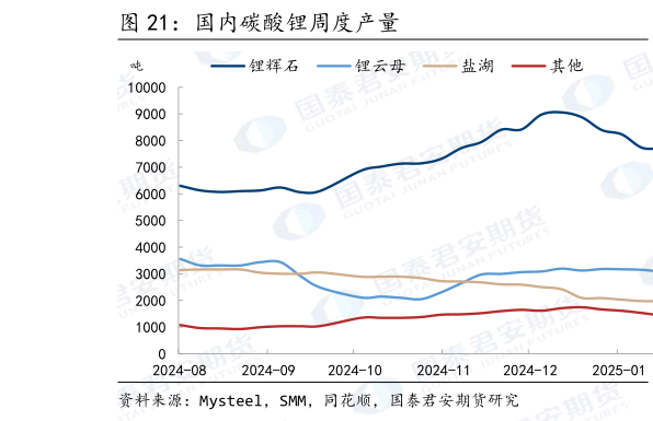 咨询下各位国内碳酸锂周度产量