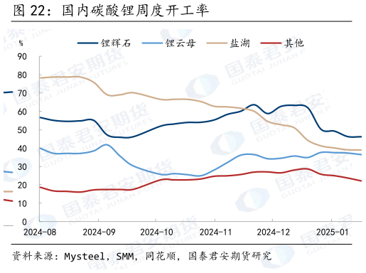 如何看待国内碳酸锂周度开工率