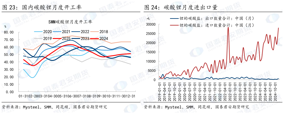 我想了解一下国内碳酸锂月度开工率 碳酸锂月度进出口量