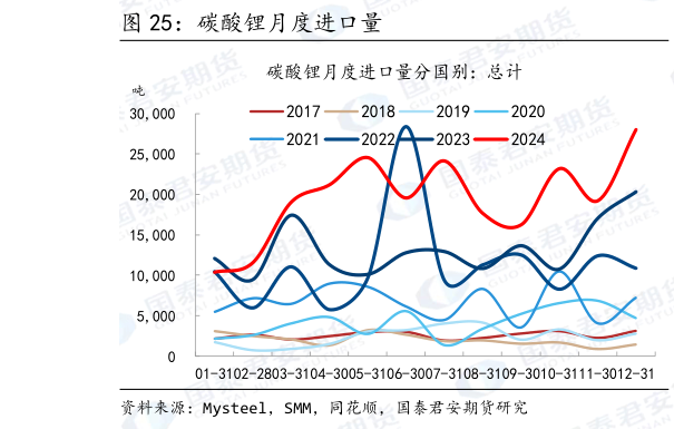 如何才能碳酸锂月度进口量