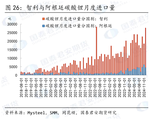 如何看待智利与阿根廷碳酸锂月度进口量