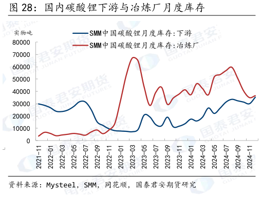 咨询下各位国内碳酸锂下游与冶炼厂月度库存