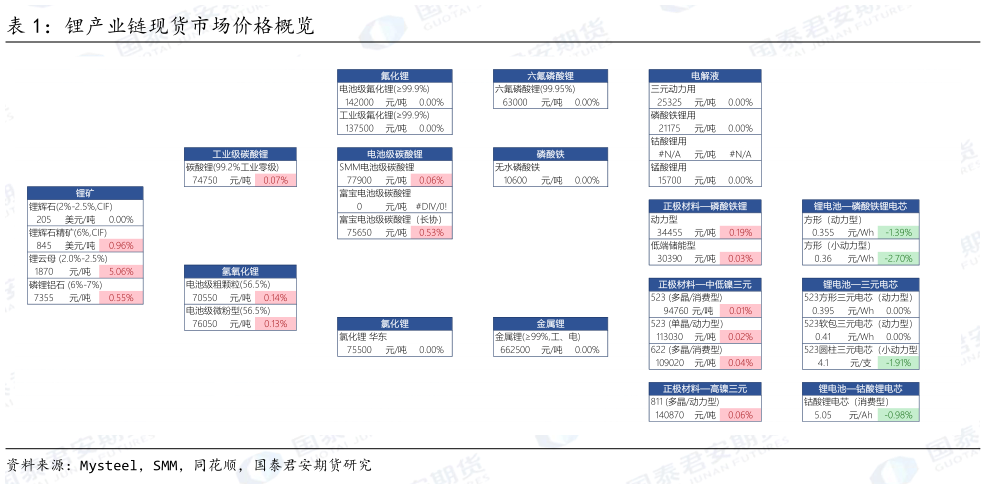 我想了解一下锂产业链现货市场价格概览