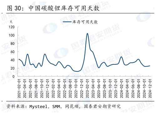 咨询大家中国碳酸锂库存可用天数