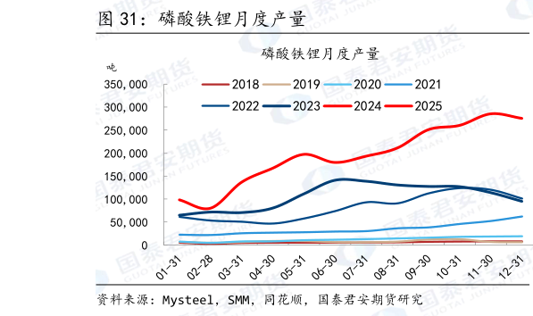 怎样理解磷酸铁锂月度产量