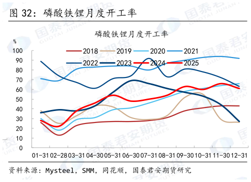 请问一下磷酸铁锂月度开工率