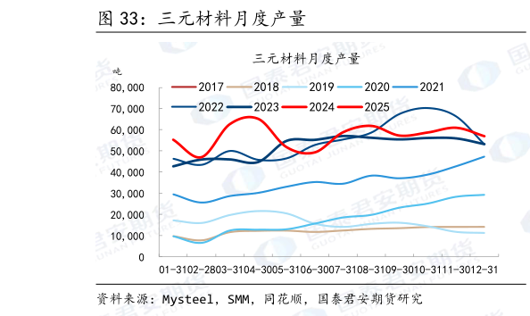 想问下各位网友三元材料月度产量