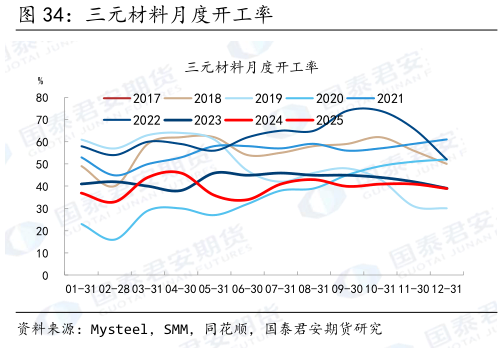 我想了解一下三元材料月度开工率