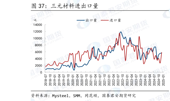 如何才能三元材料进出口量