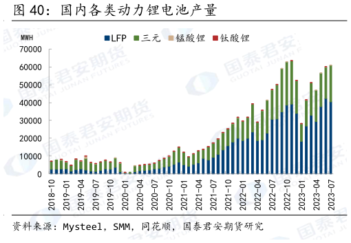 谁知道国内各类动力锂电池产量