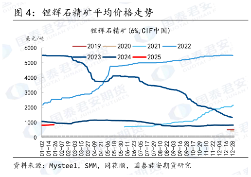 谁能回答锂辉石精矿平均价格走势