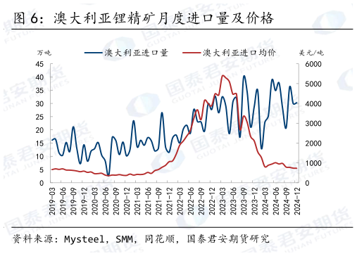 你知道澳大利亚锂精矿月度进口量及价格