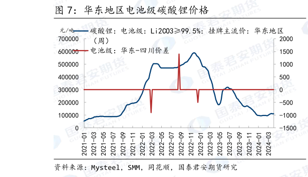 你知道华东地区电池级碳酸锂价格