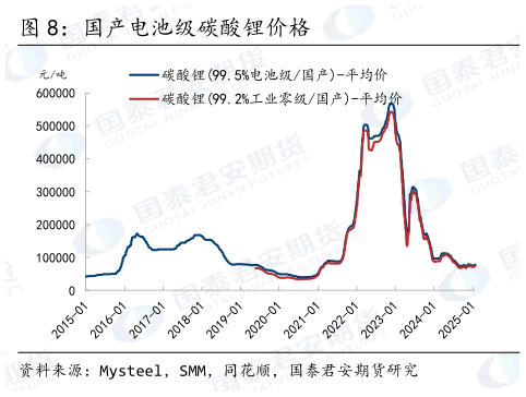谁能回答国产电池级碳酸锂价格