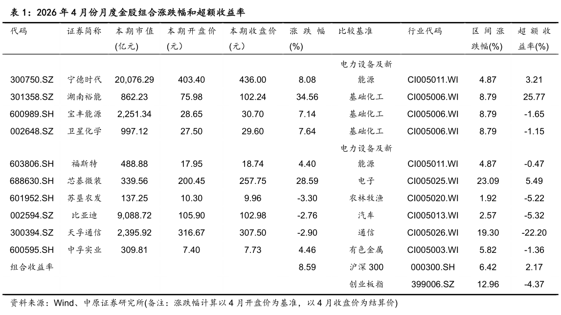 想问下各位网友2026 年 4 月份月度金股组合涨跌幅和超额收益率