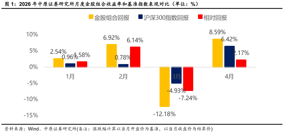 想关注一下2026 年中原证券研究所月度金股组合收益率和基准指数表现对比（单位：%）