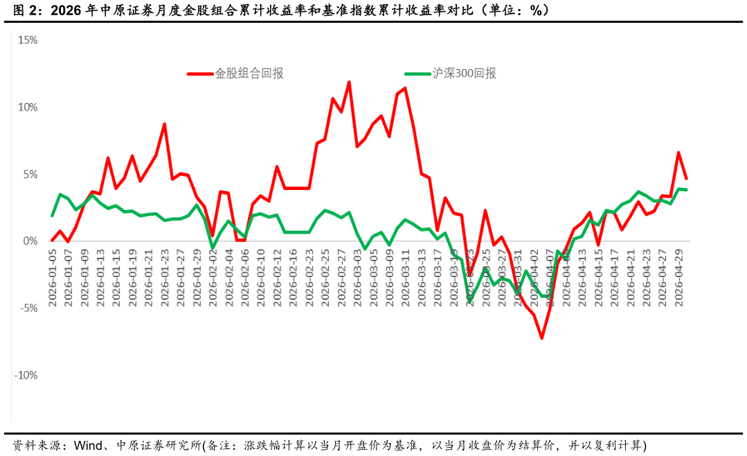 如何解释2026 年中原证券月度金股组合累计收益率和基准指数累计收益率对比（单位：%）